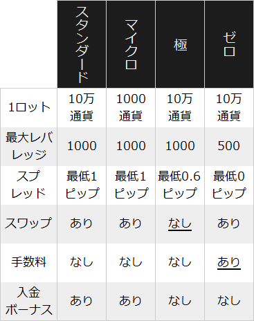 取引口座の取引条件を比較した表