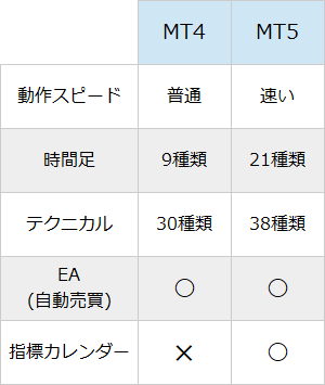 MT4とMT5の基本性能の比較表