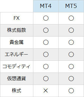 MT4とMT5の取引可能商品の比較表